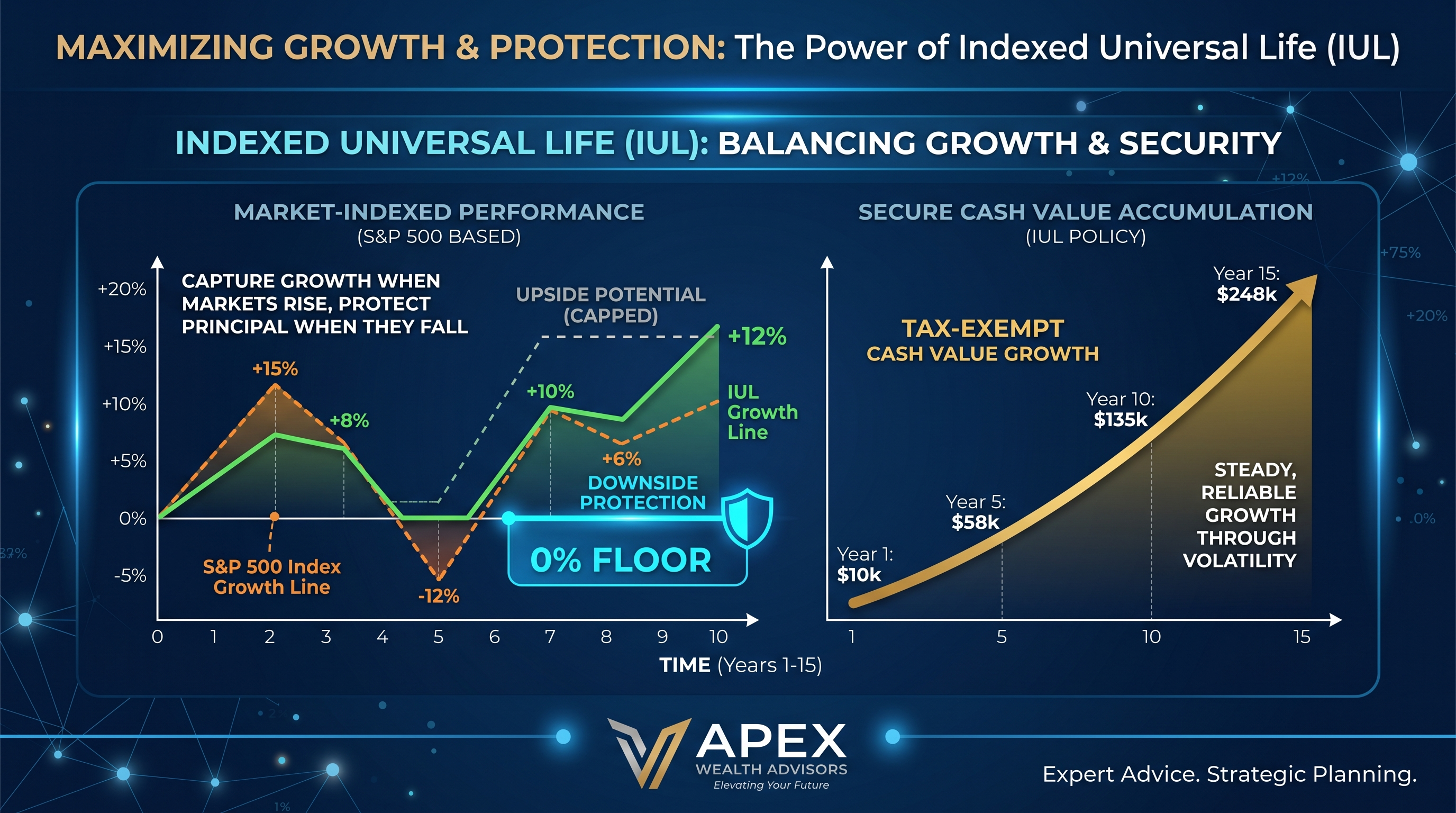 Chart illustrating sequence of returns risk and its impact on early retirement portfolios. Everence Wealth explains retirement planning.